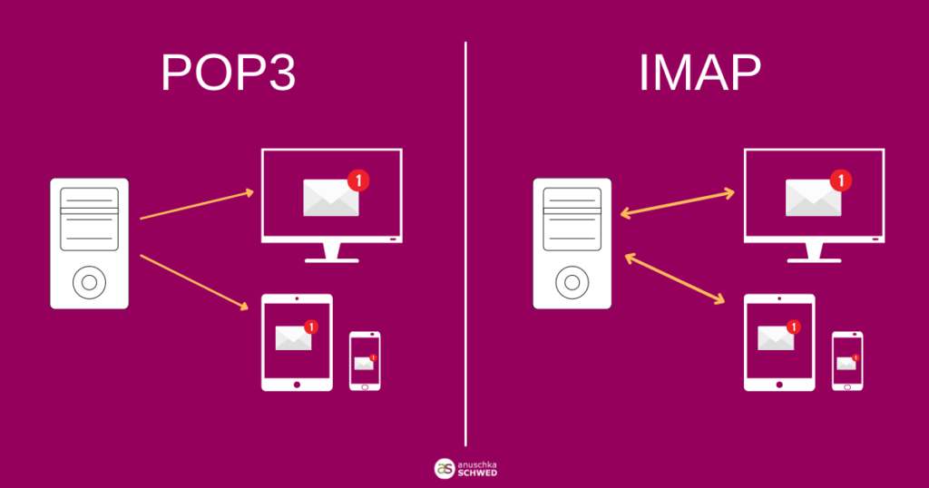 Unterschied POP3 und IMAP